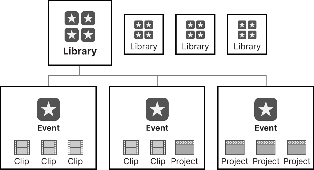 Final Cut Pro 的资源库